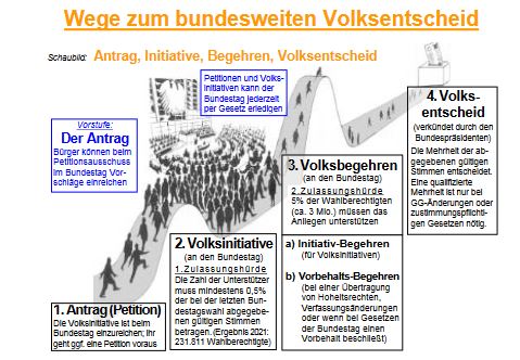 Schaubild zum bundesweiten Volksentscheid